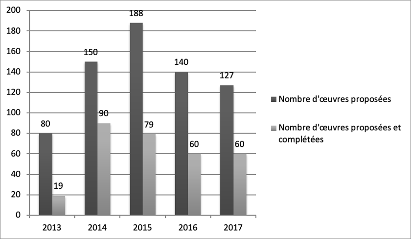 Nombre d’œuvres proposées et complétées chaque année pour le concours NaNoGenMo.
