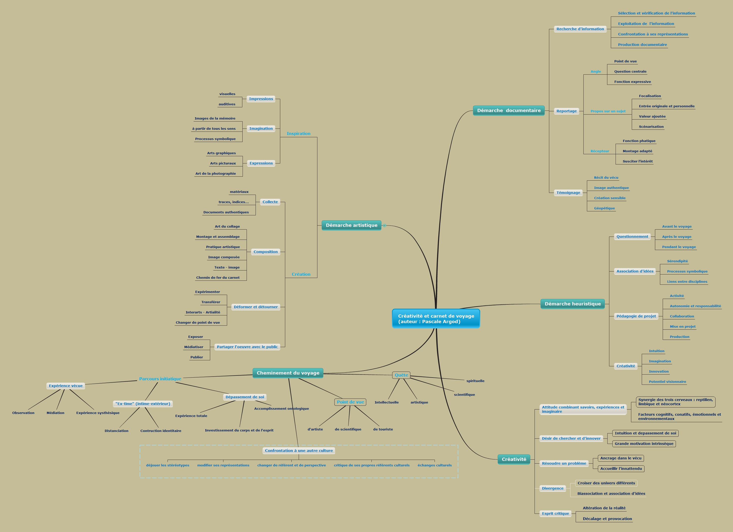 Interface publique de la carte mentale interactive intitulée Créativité et carnet de voyage (auteur&nbsp;: Pascale Argod)